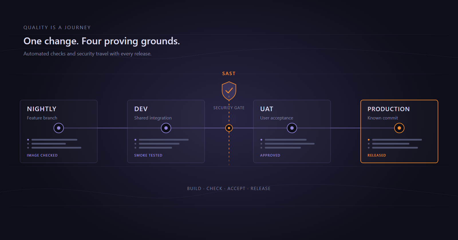 A CI/CD release path from Nightly through Dev and UAT to Production, with a SAST security checkpoint before acceptance.