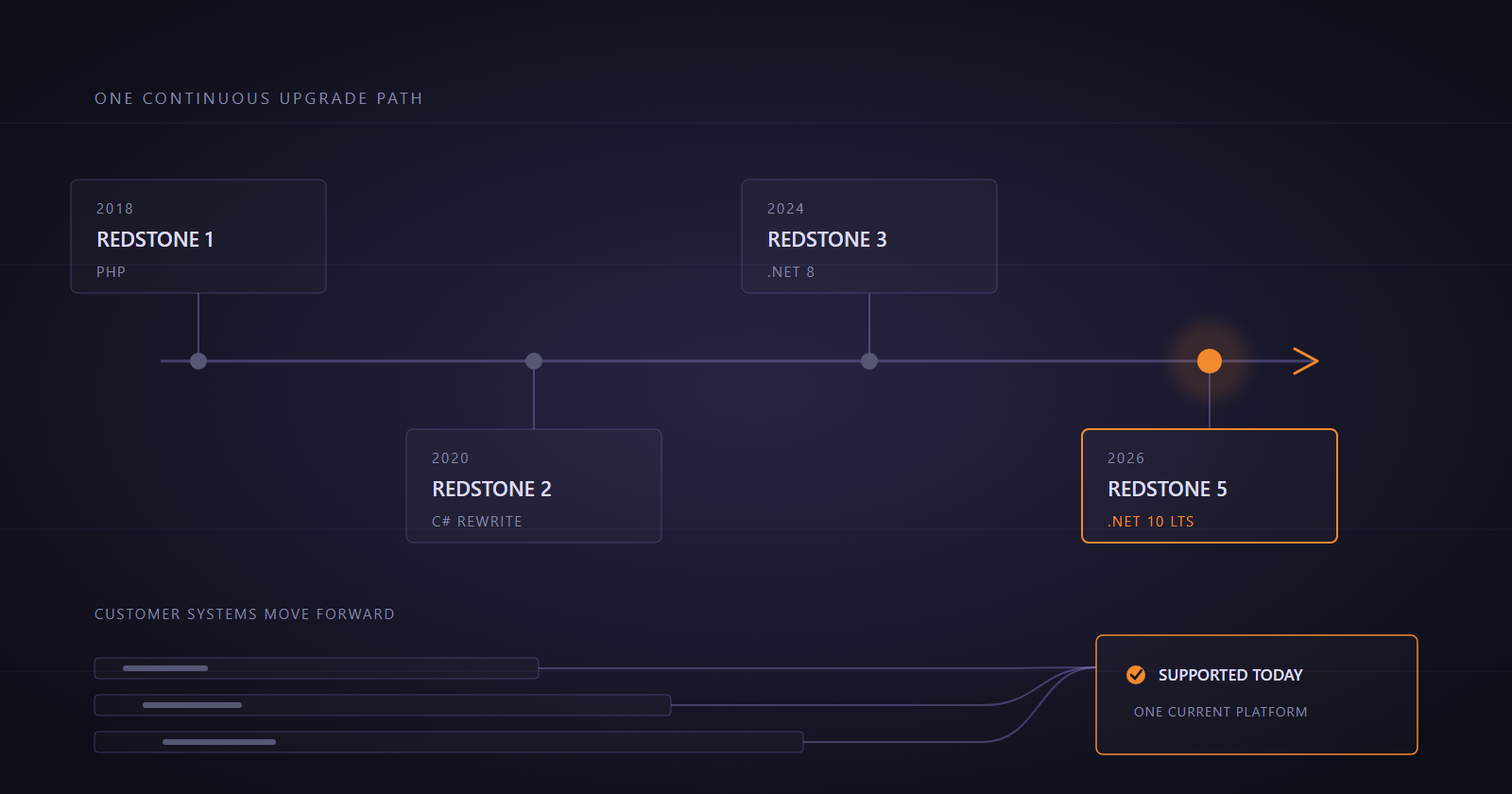 Redstone's evolution from PHP in 2018 through .NET rewrites and Redstone 3 to Redstone 5 in 2026, joined by one continuous supported upgrade path